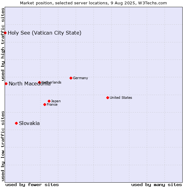 Market position of Slovakia vs. North Macedonia vs. Holy See (Vatican City State)