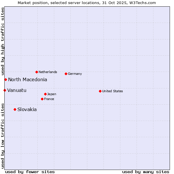 Market position of Slovakia vs. North Macedonia vs. Vanuatu