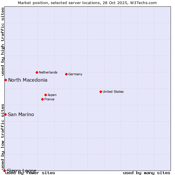 Market position of North Macedonia vs. San Marino vs. Sierra Leone