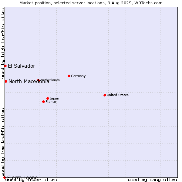 Market position of North Macedonia vs. El Salvador vs. Sierra Leone