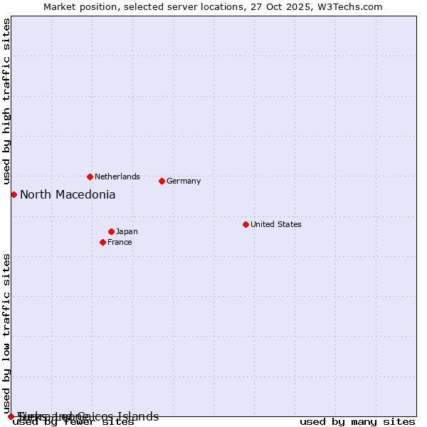 Market position of North Macedonia vs. Sierra Leone vs. Turks and Caicos Islands