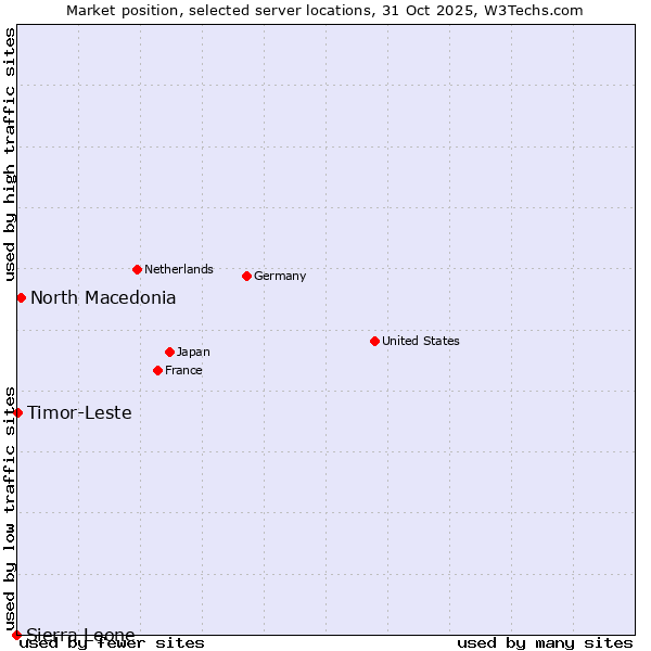 Market position of North Macedonia vs. Timor-Leste vs. Sierra Leone