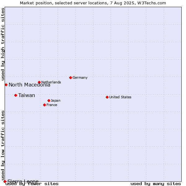 Market position of Taiwan vs. North Macedonia vs. Sierra Leone