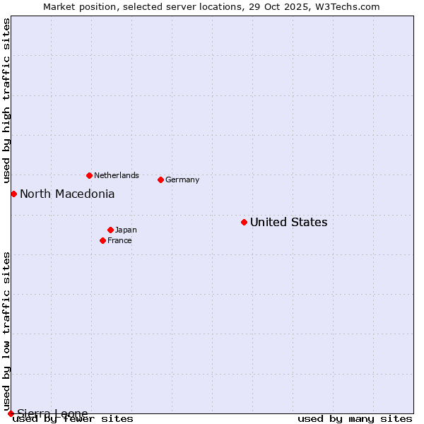 Market position of United States vs. North Macedonia vs. Sierra Leone