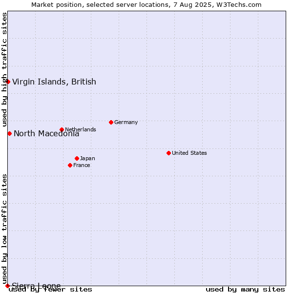 Market position of North Macedonia vs. Virgin Islands, British vs. Sierra Leone