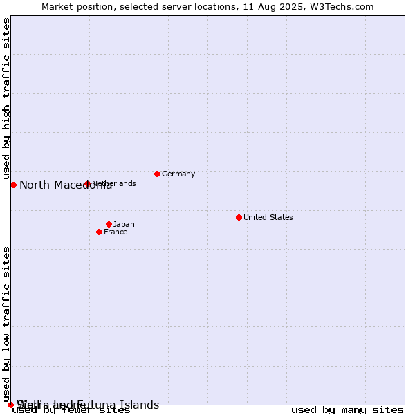 Market position of North Macedonia vs. Wallis and Futuna Islands vs. Sierra Leone