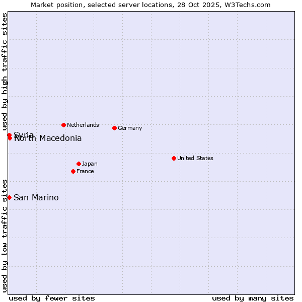 Market position of North Macedonia vs. San Marino vs. Syria