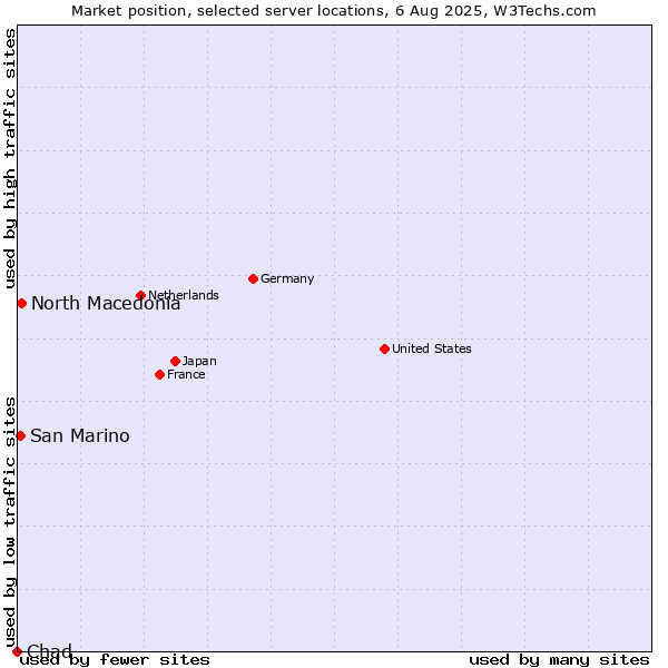 Market position of North Macedonia vs. San Marino vs. Chad