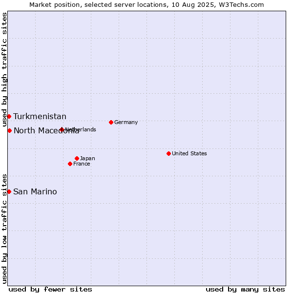 Market position of North Macedonia vs. Turkmenistan vs. San Marino