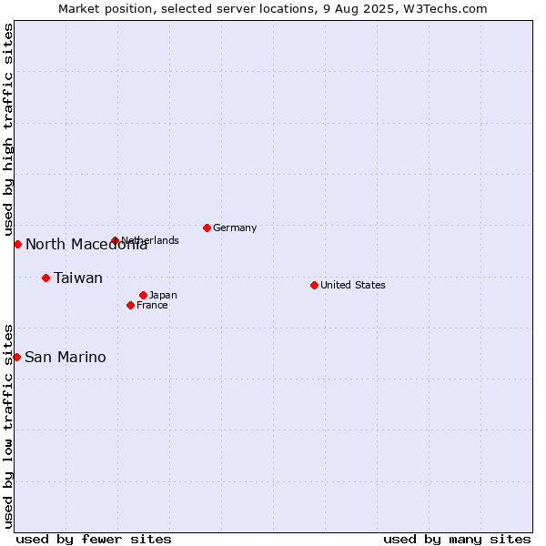 Market position of Taiwan vs. North Macedonia vs. San Marino