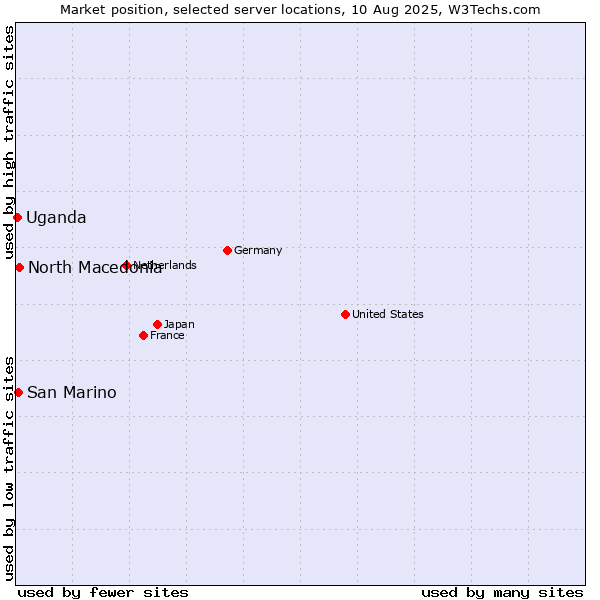 Market position of North Macedonia vs. San Marino vs. Uganda
