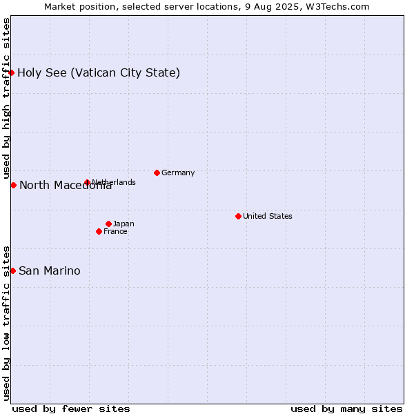 Market position of North Macedonia vs. San Marino vs. Holy See (Vatican City State)