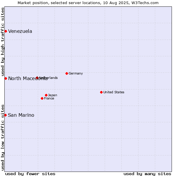 Market position of North Macedonia vs. Venezuela vs. San Marino