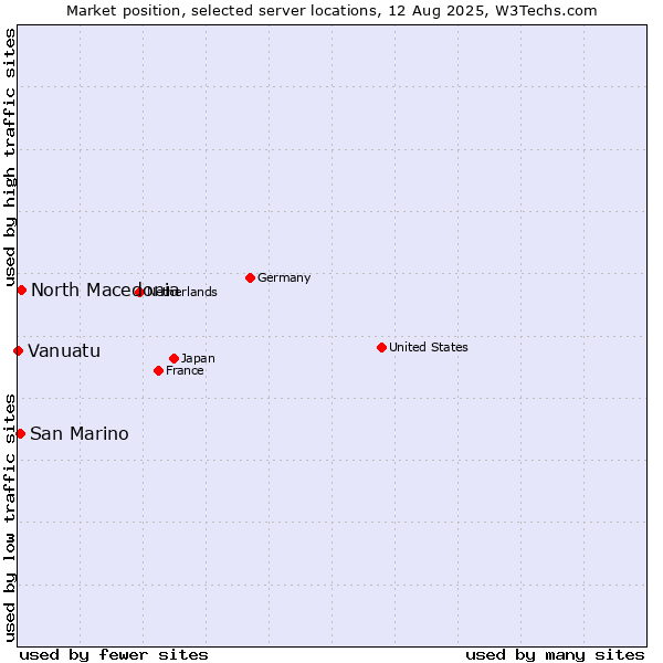 Market position of North Macedonia vs. San Marino vs. Vanuatu