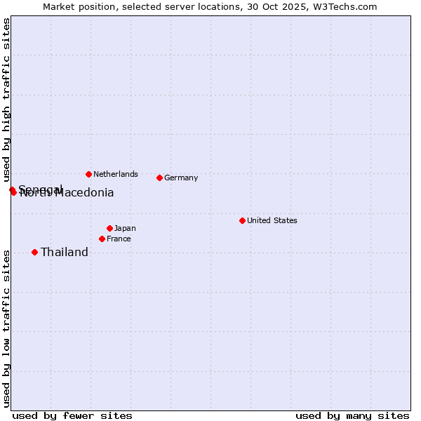 Market position of Thailand vs. North Macedonia vs. Senegal