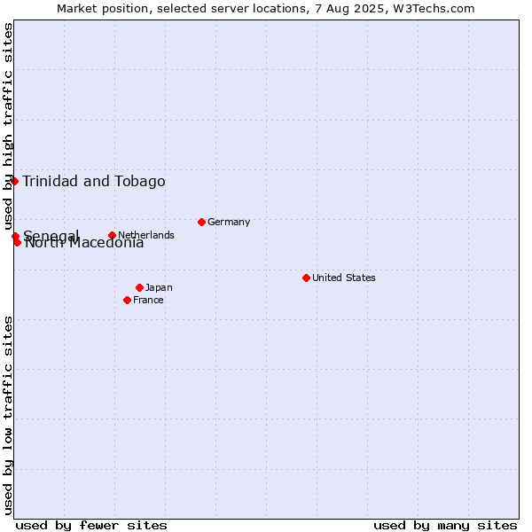 Market position of North Macedonia vs. Senegal vs. Trinidad and Tobago