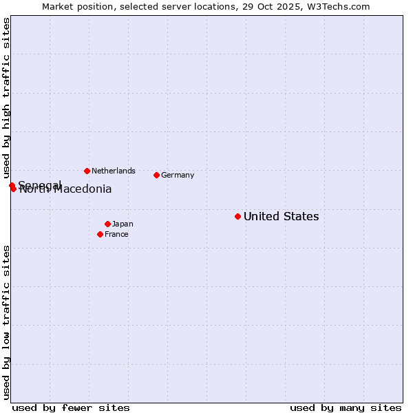 Market position of United States vs. North Macedonia vs. Senegal