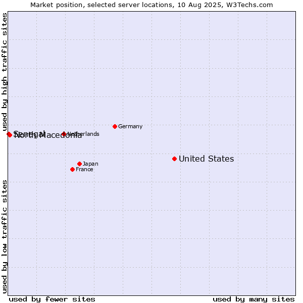 Market position of United States and territories vs. North Macedonia vs. Senegal