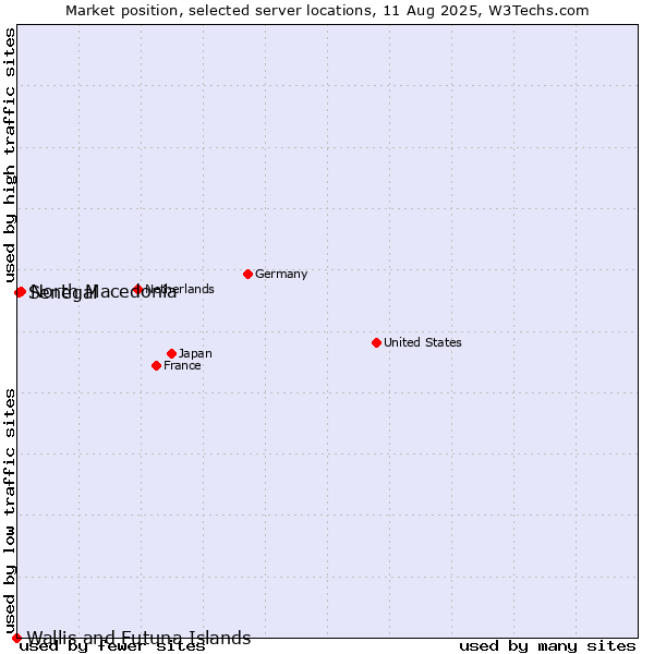 Market position of North Macedonia vs. Senegal vs. Wallis and Futuna Islands