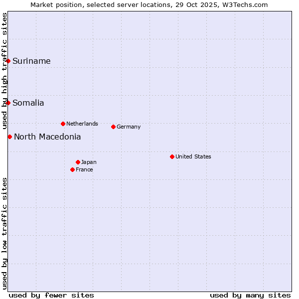 Market position of North Macedonia vs. Suriname vs. Somalia