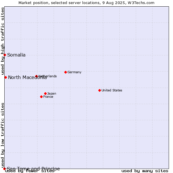 Market position of North Macedonia vs. Somalia vs. Sao Tome and Principe
