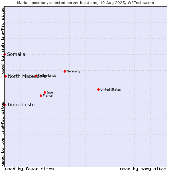 Market position of North Macedonia vs. Timor-Leste vs. Somalia