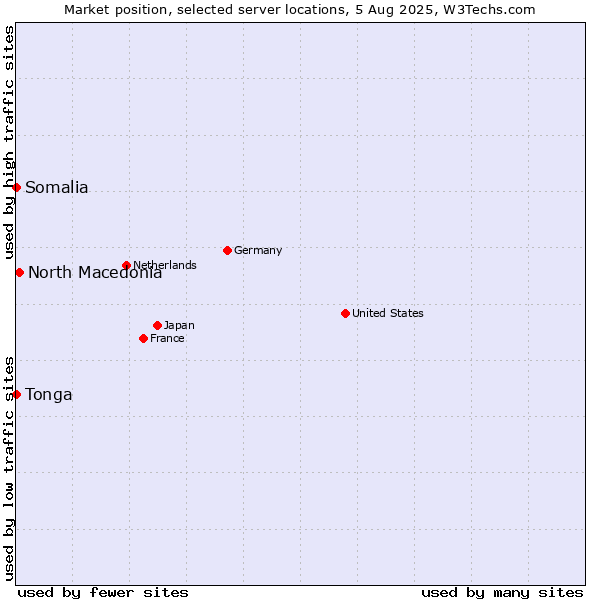 Market position of North Macedonia vs. Somalia vs. Tonga