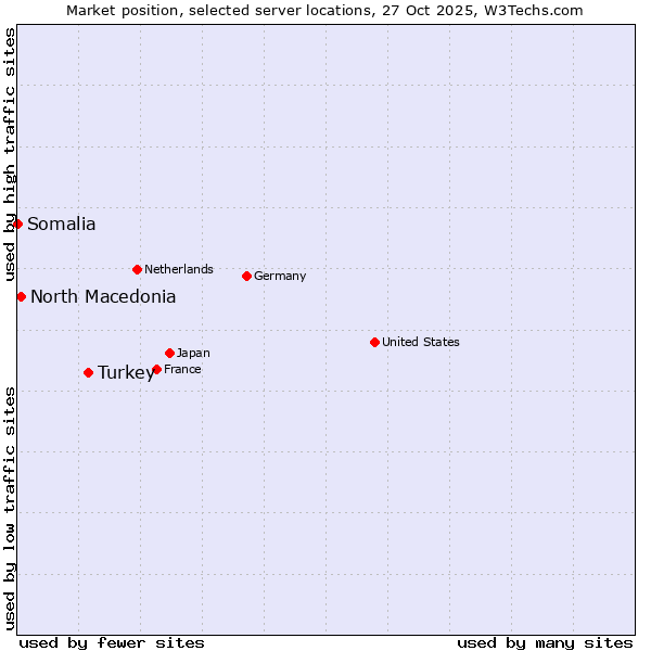 Market position of Turkey vs. North Macedonia vs. Somalia