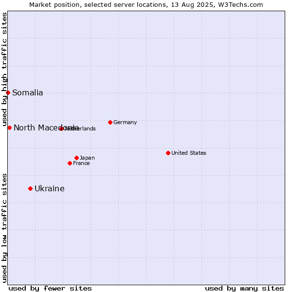 Market position of Ukraine vs. North Macedonia vs. Somalia