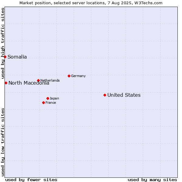 Market position of United States and territories vs. North Macedonia vs. Somalia