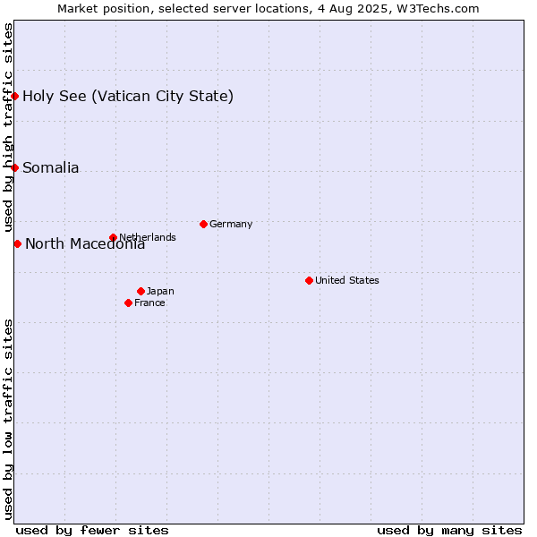 Market position of North Macedonia vs. Holy See (Vatican City State) vs. Somalia