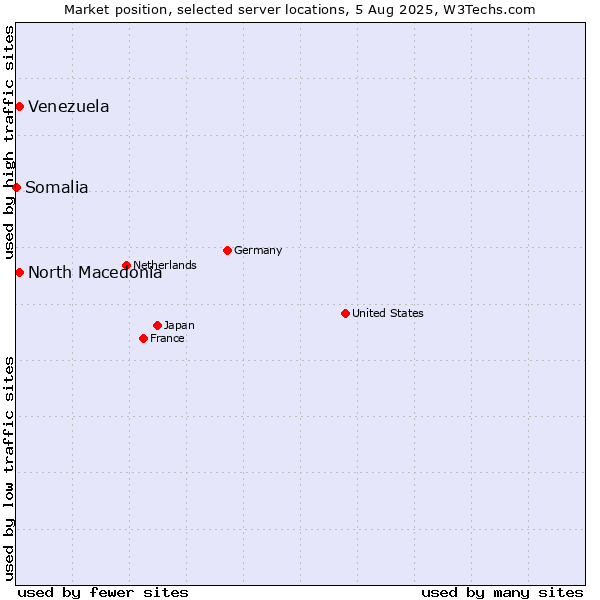 Market position of North Macedonia vs. Venezuela vs. Somalia