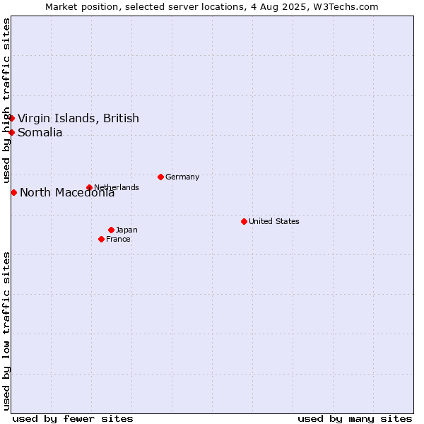 Market position of North Macedonia vs. Virgin Islands, British vs. Somalia