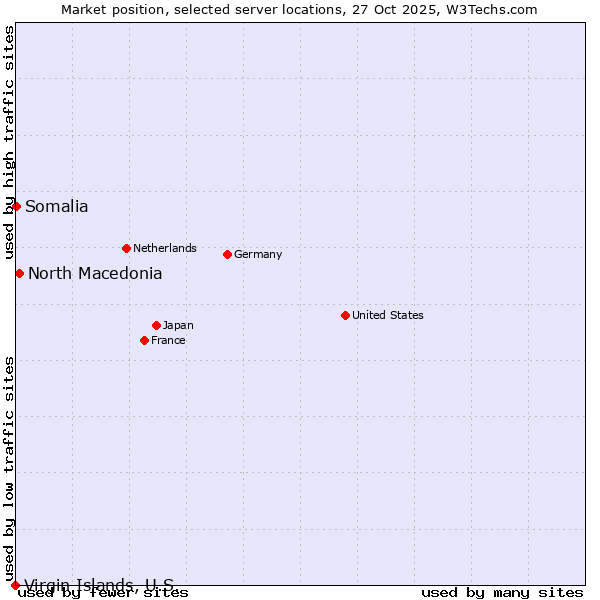 Market position of North Macedonia vs. Somalia vs. Virgin Islands, U.S.