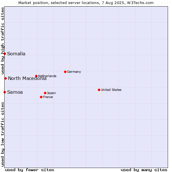 Market position of North Macedonia vs. Samoa vs. Somalia