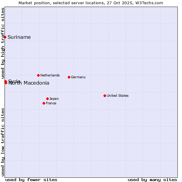 Market position of North Macedonia vs. Syria vs. Suriname