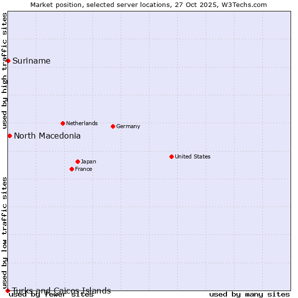 Market position of North Macedonia vs. Suriname vs. Turks and Caicos Islands