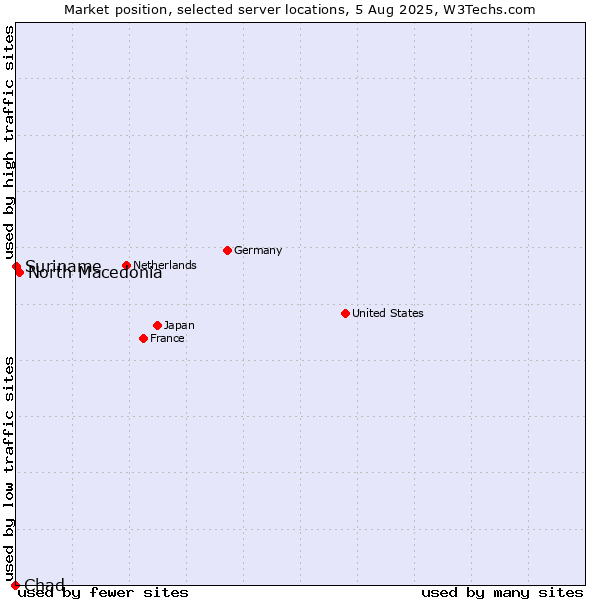 Market position of North Macedonia vs. Suriname vs. Chad