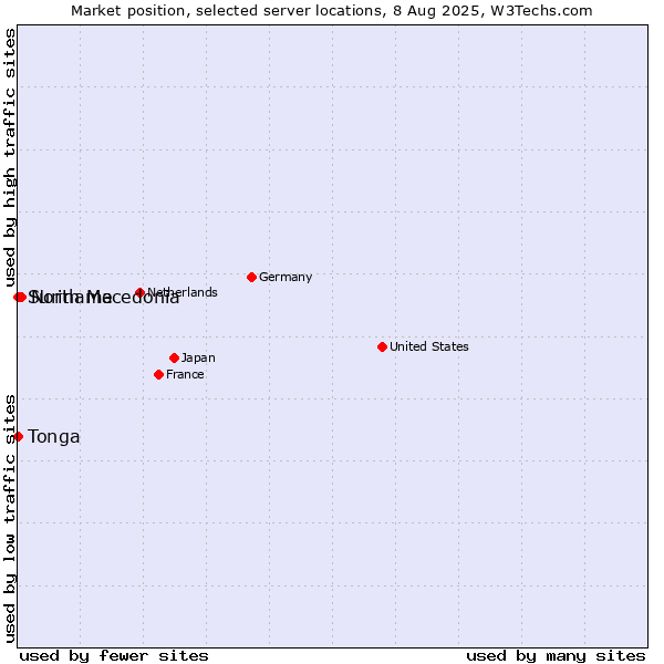 Market position of North Macedonia vs. Suriname vs. Tonga