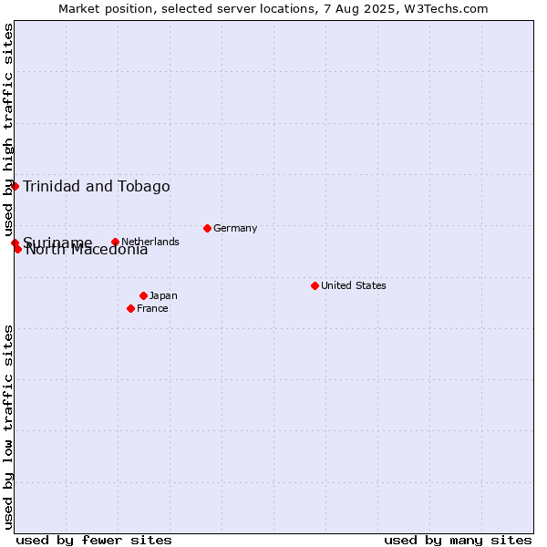 Market position of North Macedonia vs. Trinidad and Tobago vs. Suriname
