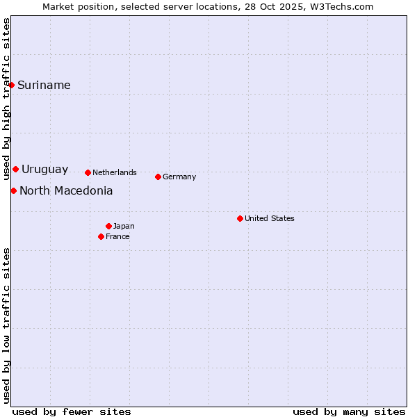 Market position of Uruguay vs. North Macedonia vs. Suriname