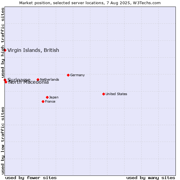 Market position of North Macedonia vs. Virgin Islands, British vs. Suriname