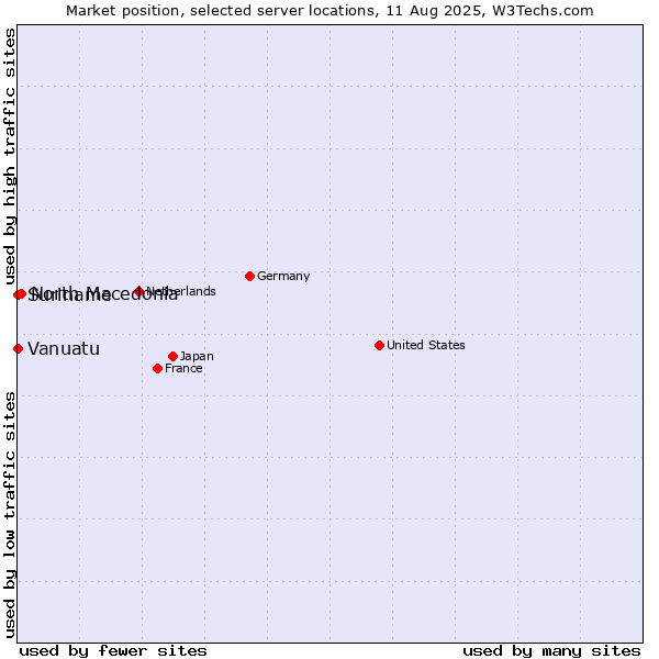 Market position of North Macedonia vs. Suriname vs. Vanuatu