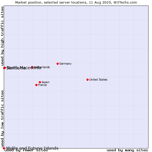 Market position of North Macedonia vs. Suriname vs. Wallis and Futuna Islands