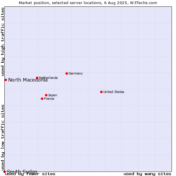 Market position of North Macedonia vs. South Sudan