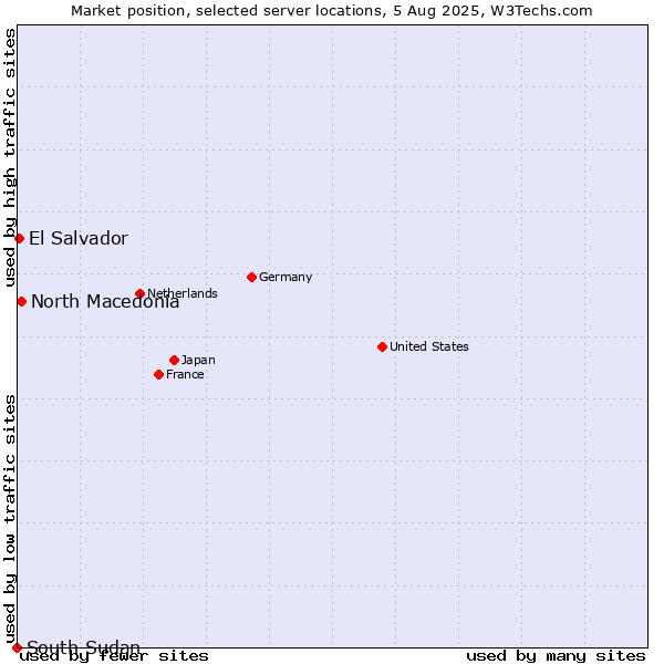 Market position of North Macedonia vs. El Salvador vs. South Sudan