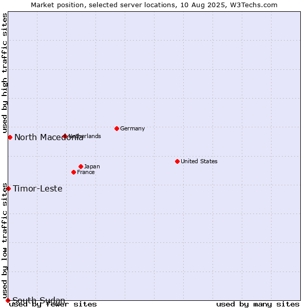 Market position of North Macedonia vs. Timor-Leste vs. South Sudan