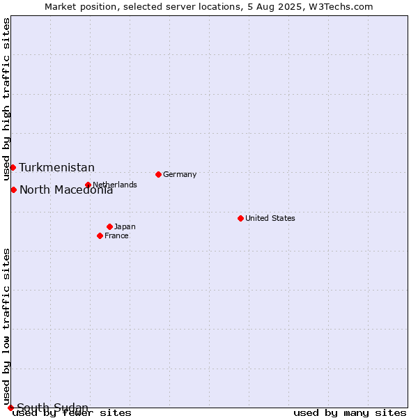 Market position of North Macedonia vs. Turkmenistan vs. South Sudan