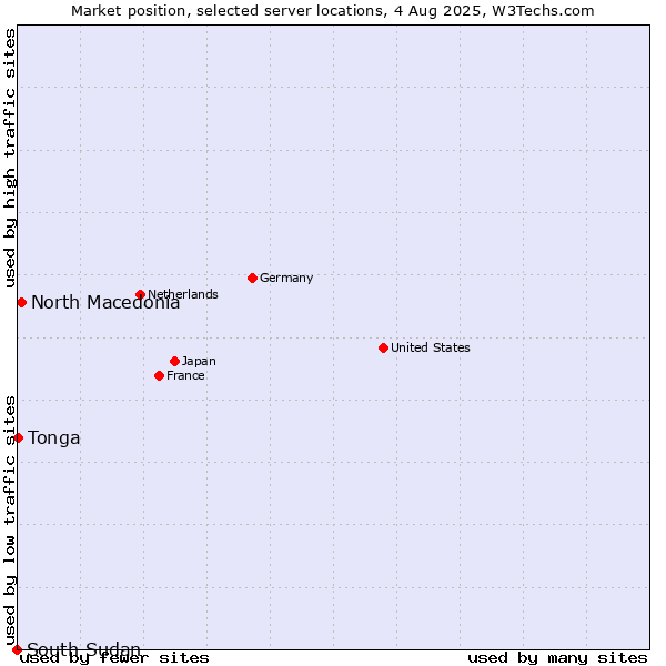 Market position of North Macedonia vs. Tonga vs. South Sudan