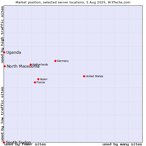 Market position of North Macedonia vs. Uganda vs. South Sudan